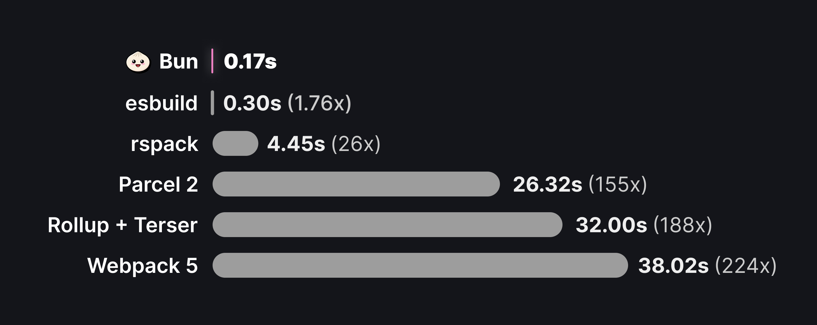 Bundler speed