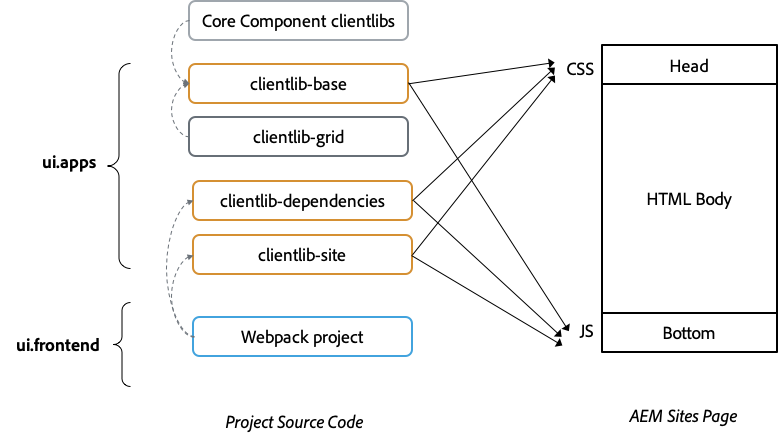 High Level Clientlib-Organization