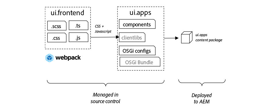 UI-Frontend Architecture